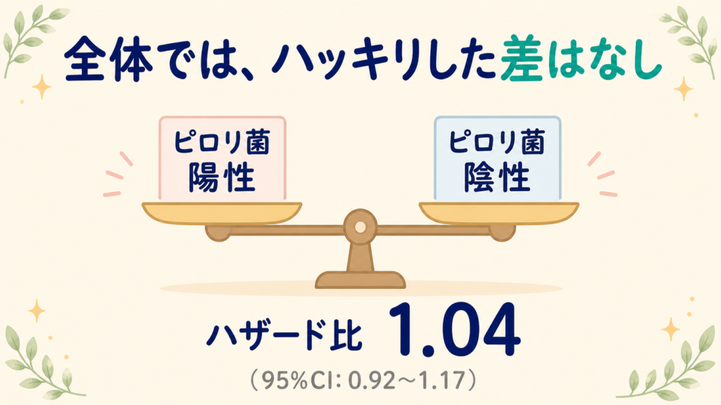 ピロリ菌陽性と陰性で認知症リスクに差がないことを示す天秤のイラスト。ハザード比1.04（95%信頼区間0.92〜1.17）