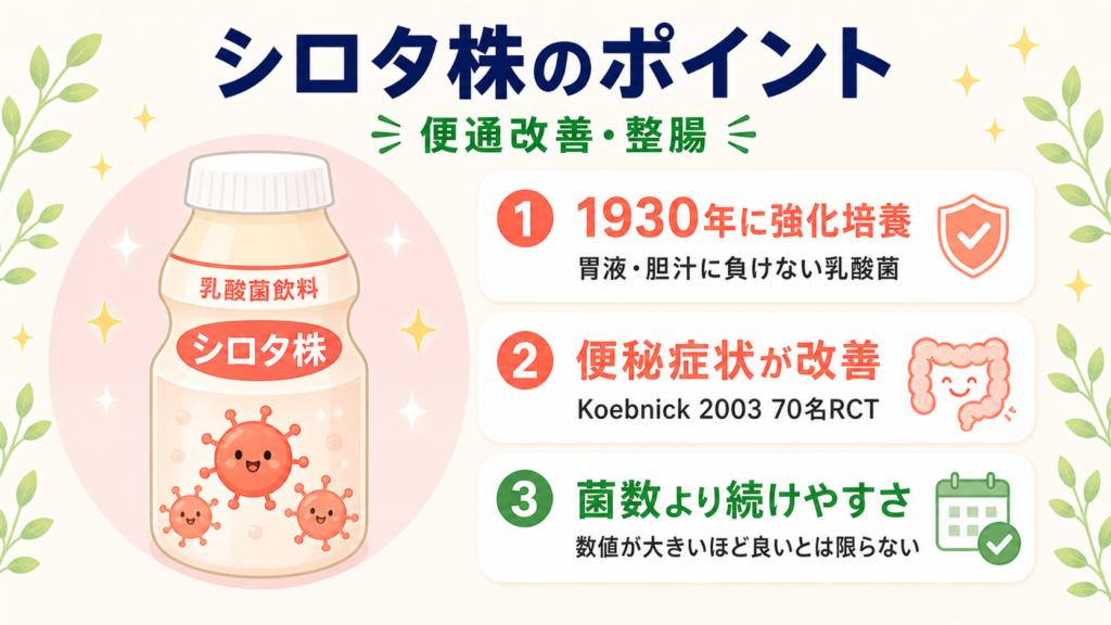 シロタ株(L. paracasei strain Shirota)の3つのポイント——1930年に代田稔博士が強化培養に成功、Koebnick 2003 70名RCTで便秘症状の改善、菌数の多さより続けやすさを優先という考え方を示す解説図