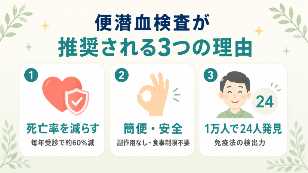 便潜血検査が国に推奨される3つの理由（死亡率減少・簡便安全・高い検出力）の図解