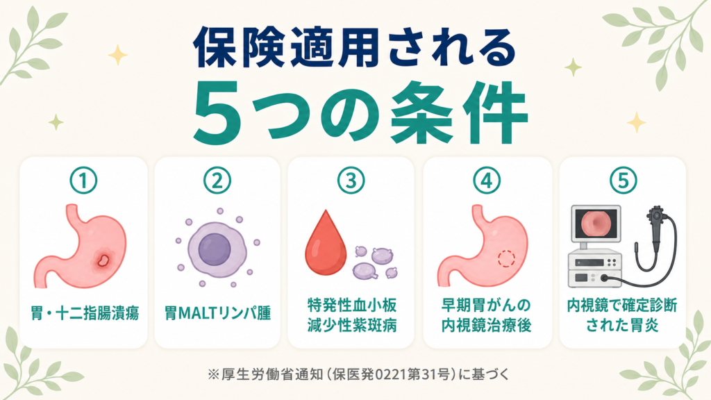 ピロリ菌検査が保険適用される5つの条件（胃十二指腸潰瘍・胃MALTリンパ腫・ITP・早期胃がん治療後・内視鏡で確定診断された胃炎）の図解