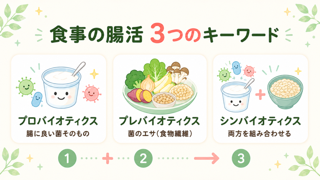 食事の腸活で押さえるべき3つのキーワード(プロバイオティクス・プレバイオティクス・シンバイオティクス)とその関係性を示した図