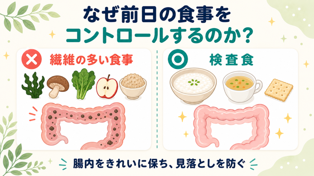 大腸カメラ前日に避けるべき繊維の多い食事と、推奨される検査食の比較イラスト