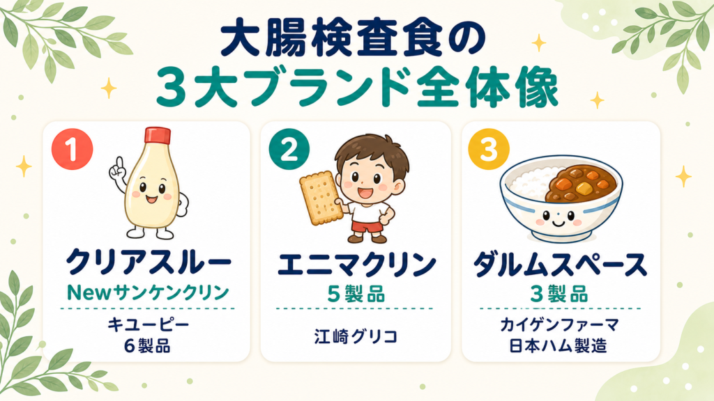 大腸検査食の3大ブランド「クリアスルー」「エニマクリン」「ダルムスペース」の全体像と製品数の比較