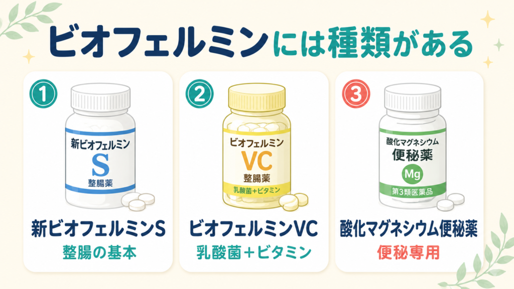 新ビオフェルミンS、ビオフェルミンVC、ビオフェルミン酸化マグネシウム便秘薬など、市販ビオフェルミンの主な種類を紹介する図