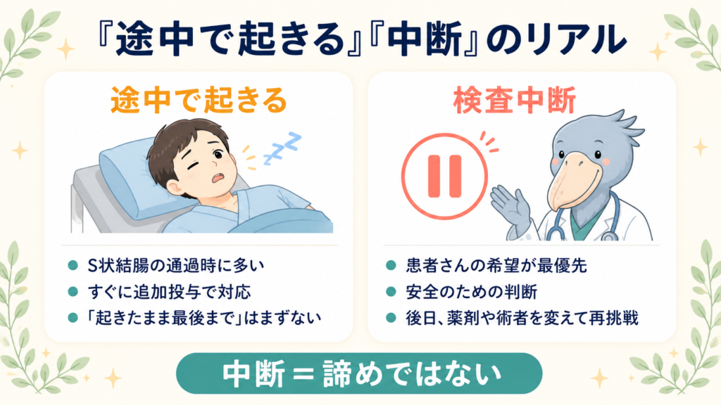 検査中の覚醒や中断についての実際を示した図