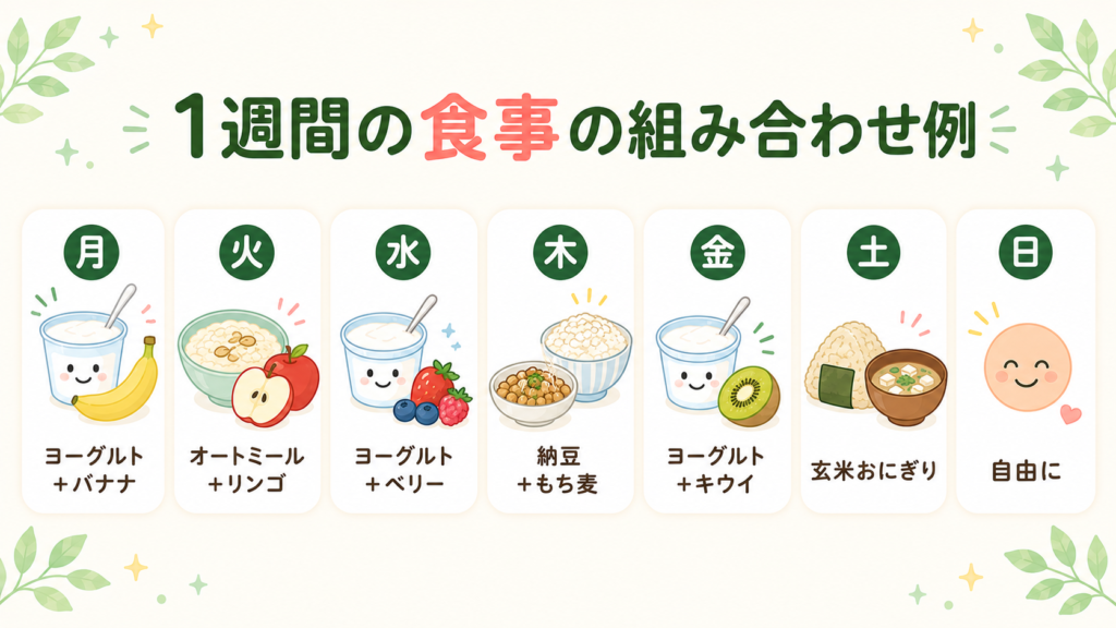 1週間の腸活食事メニューの組み合わせ例。月曜から日曜まで、ヨーグルト・オートミール・納豆・もち麦などを組み合わせた食事を曜日別に示した図