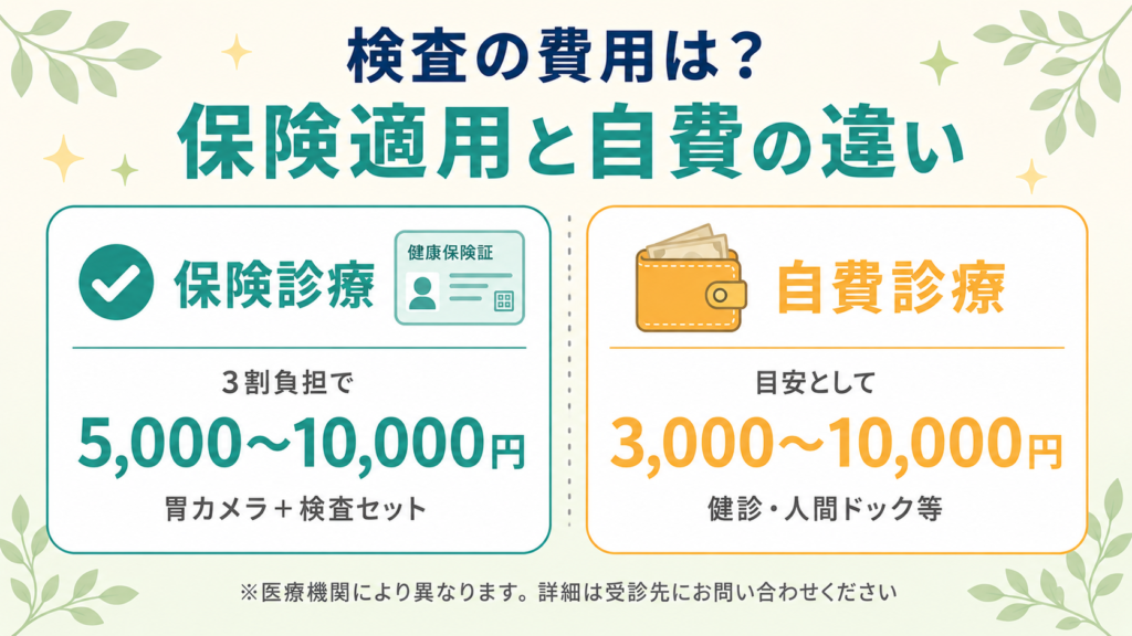ピロリ菌検査の費用を保険診療（5000〜10000円）と自費診療（3000〜10000円）で比較した図解