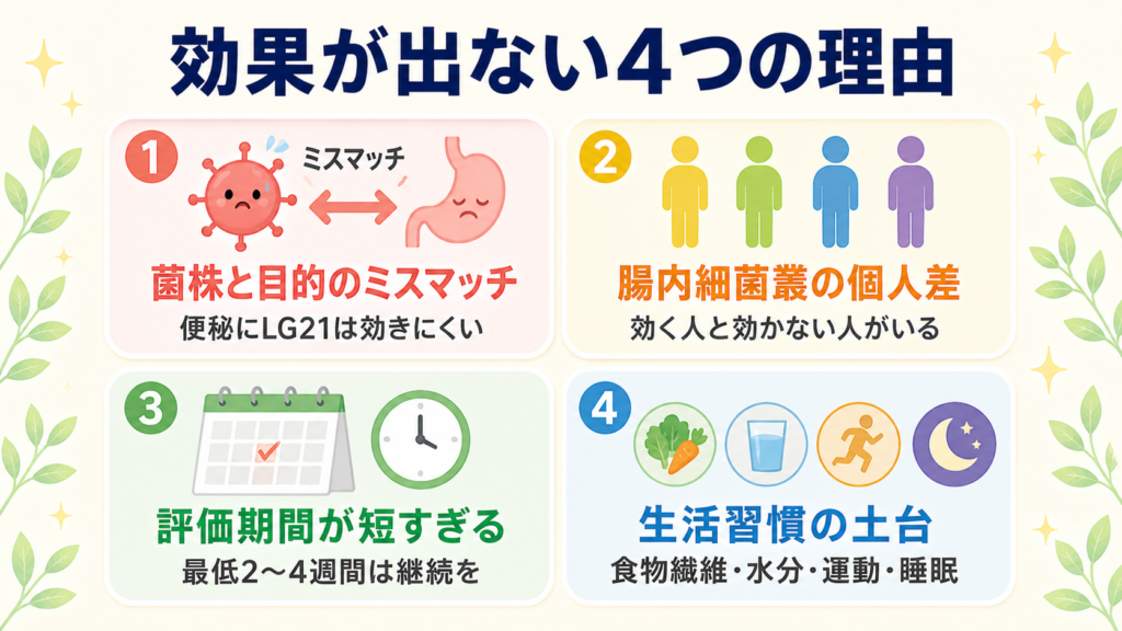 ヨーグルトを食べても効果を感じない4つの理由——菌株と目的のミスマッチ、腸内細菌叢の個人差、評価期間の短さ、生活習慣の土台不足を示すインフォグラフィック