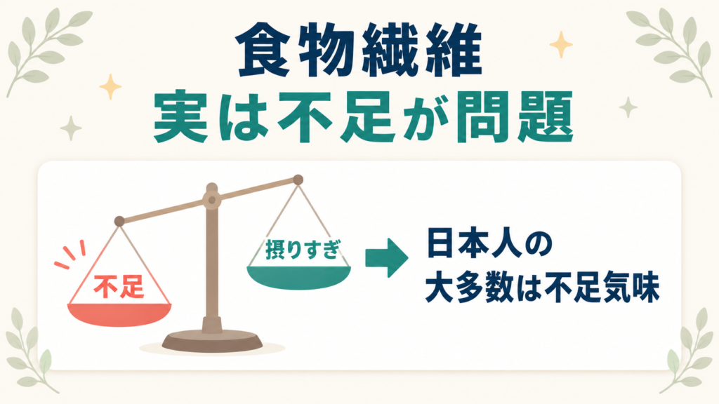 日本人の大多数は食物繊維が摂りすぎより不足が問題であることを示す図解