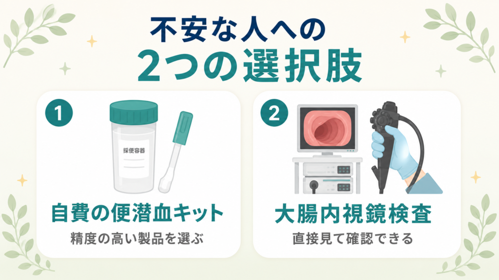 便潜血検査の限界を補う2つの選択肢（自費キット・大腸内視鏡検査）の図解