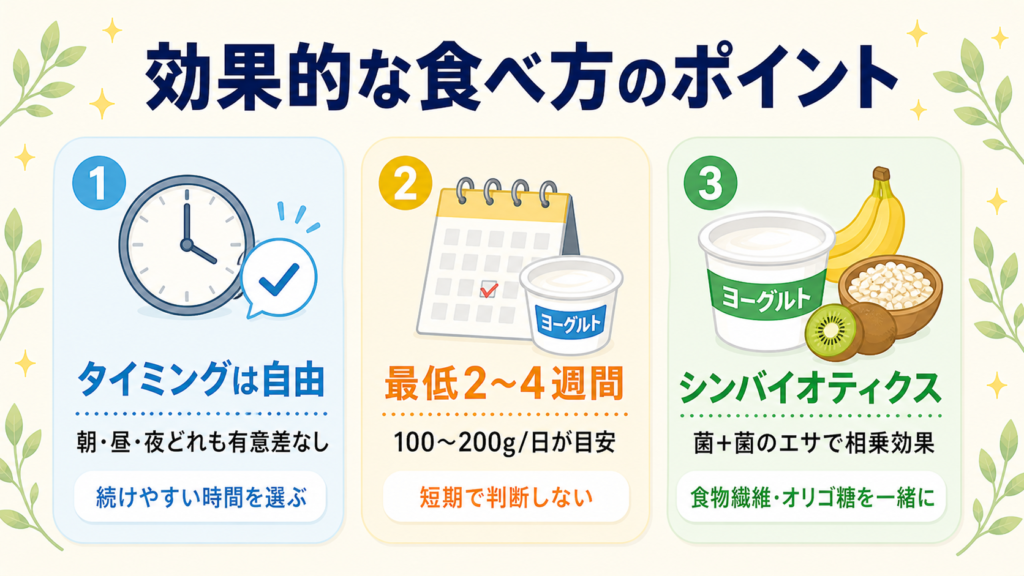 ヨーグルトの効果的な食べ方の3つのポイント——タイミングは自由(朝昼夜の有意差なし)、最低2〜4週間の継続(100〜200g/日)、シンバイオティクス(菌+菌のエサの組み合わせで相乗効果)を示す解説図