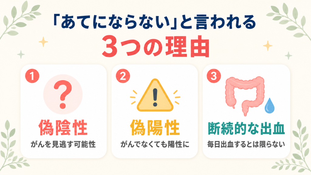 便潜血検査があてにならないと言われる3つの理由（偽陰性・偽陽性・断続的な出血）の図解