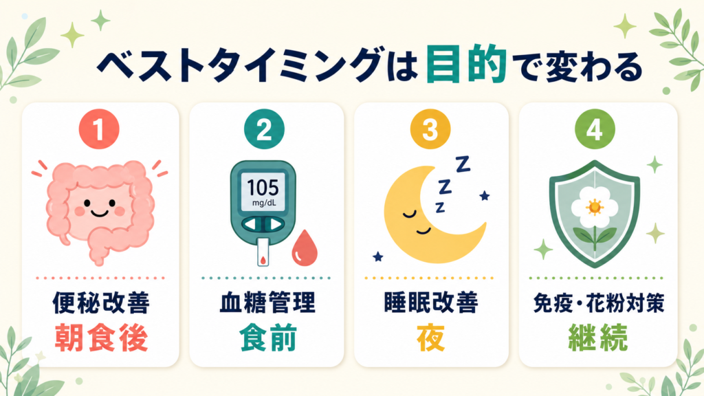 ヨーグルトのベストタイミングは目的（便秘・血糖・睡眠・免疫）で変わることを示すインフォグラフィック