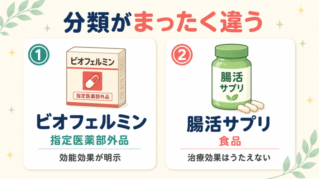 ビオフェルミンは指定医薬部外品、腸活サプリは食品という法的分類の違いを比較した図