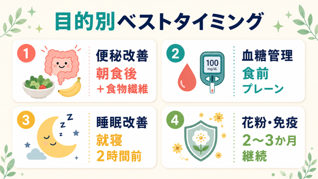 目的別（便秘・血糖・睡眠・花粉）にヨーグルトのベストタイミングを示す4分割インフォグラフィック