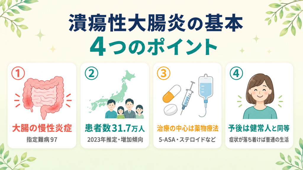 潰瘍性大腸炎の基本（大腸の慢性炎症・患者数31.7万人・薬物療法中心・予後良好）を示す4つのポイントの図解