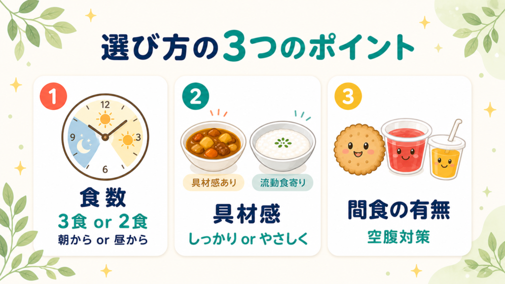 大腸検査食を選ぶときの3つのポイント「食数」「具材感」「間食の有無」の解説イラスト