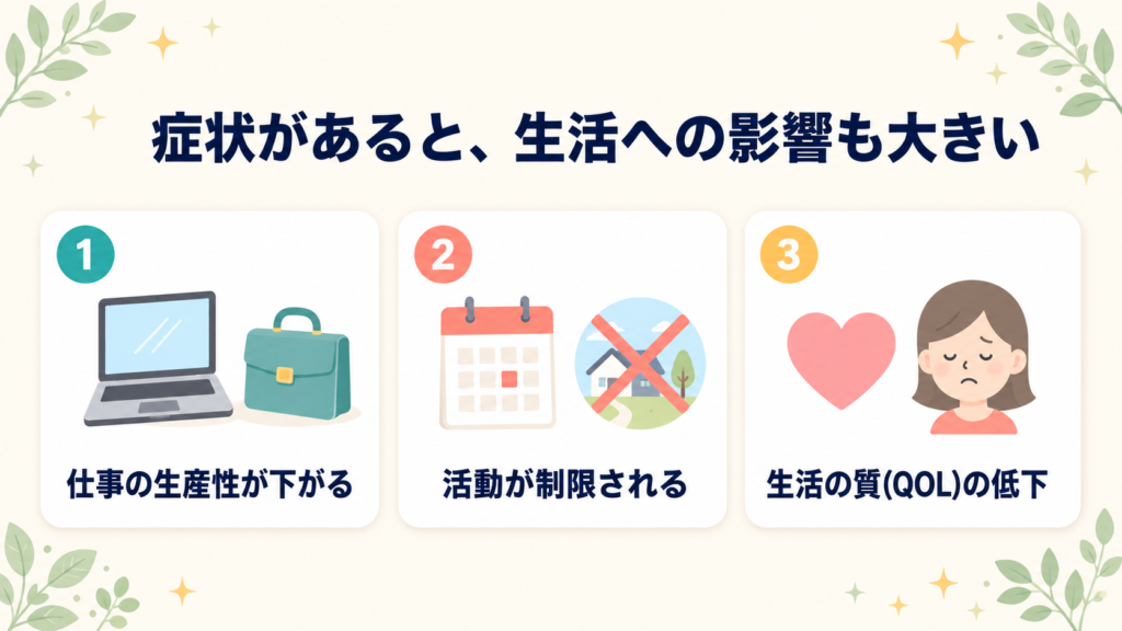 潰瘍性大腸炎の症状がある時期は、仕事の生産性・日常活動・QOLへの影響が大きいことを示す図