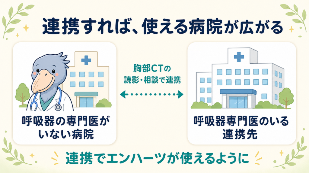 呼吸器専門医がいない病院でも、専門医のいる連携先と胸部CTの読影などで連携すればエンハーツを使えるようになったことを示す図。2つの病院が矢印でつながり、ハシビロー先生が主治医として描かれている。