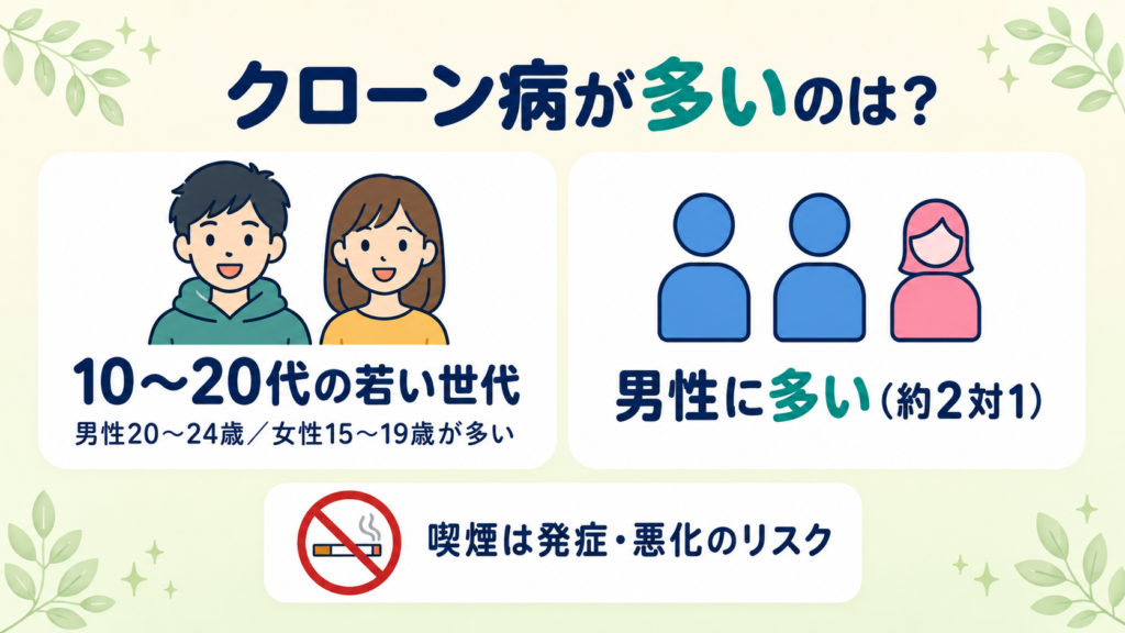 クローン病の好発年齢と性別を示す図。10〜20代に多く男女比は約2対1、喫煙が発症・悪化のリスクであることを表す。