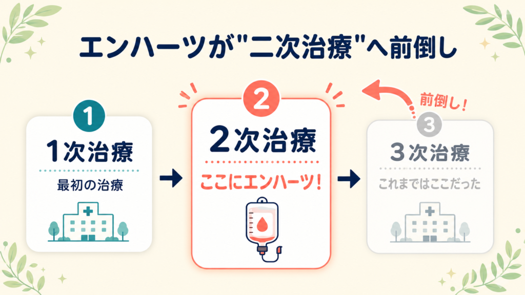 HER2陽性胃がん治療でエンハーツが三次治療から二次治療へ前倒しされたことを示す図。1次・2次・3次治療を並べ、2次治療の位置にエンハーツを強調表示。