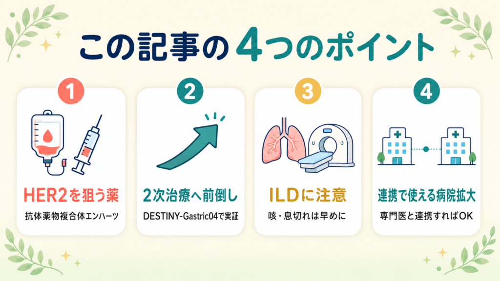 記事の4つのポイントをまとめた図。HER2を狙う薬エンハーツ、二次治療への前倒し、間質性肺疾患への注意、連携による使用可能病院の拡大を、番号付きカードで整理。