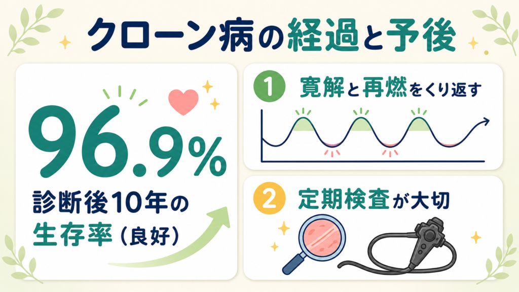 クローン病の経過と予後を示す図。診断後10年の生存率96.9%、寛解と再燃をくり返すこと、定期検査が大切であることを表す。