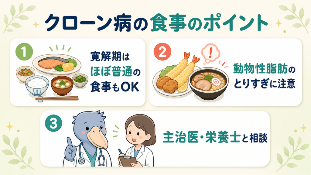 クローン病の食事のポイントを示す図。寛解期はほぼ普通の食事が可能なこと、動物性脂肪のとりすぎに注意すること、主治医や栄養士と相談することを表す。