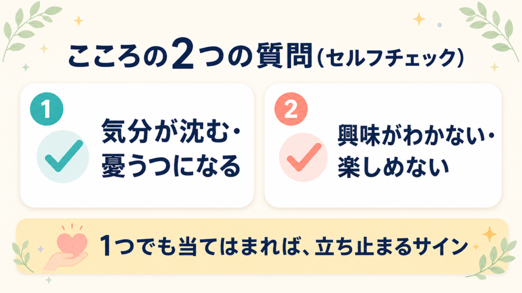 うつのセルフチェック「2つの質問(Whooley質問法)」の図。気分の落ち込みと興味の消失をチェックする2つの質問カード