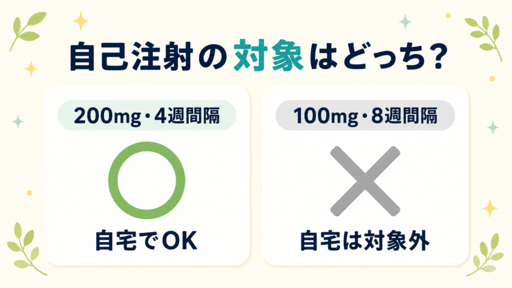 在宅自己注射の対象は200mg4週間隔のみで、100mg8週間隔は対象外であることを比較した図