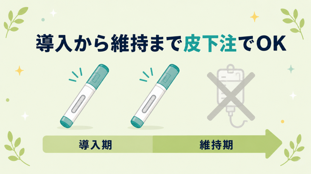 トレムフィアは導入期から維持期まで皮下注射だけで治療を完結できることを示した図