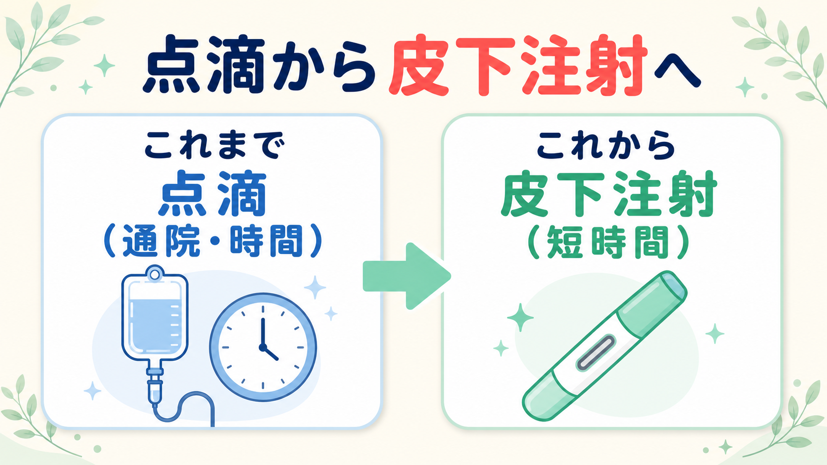 クローン病の導入療法が点滴から皮下注射に変わることを比較した図