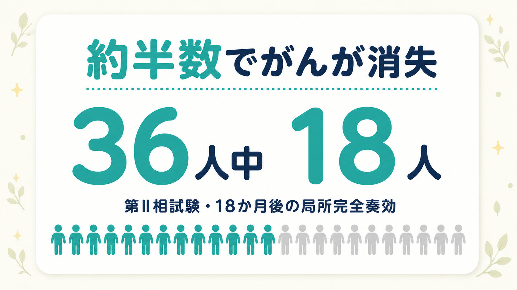 テロメライシンの臨床試験結果。36人中18人、約半数で治療部位のがんが消失
