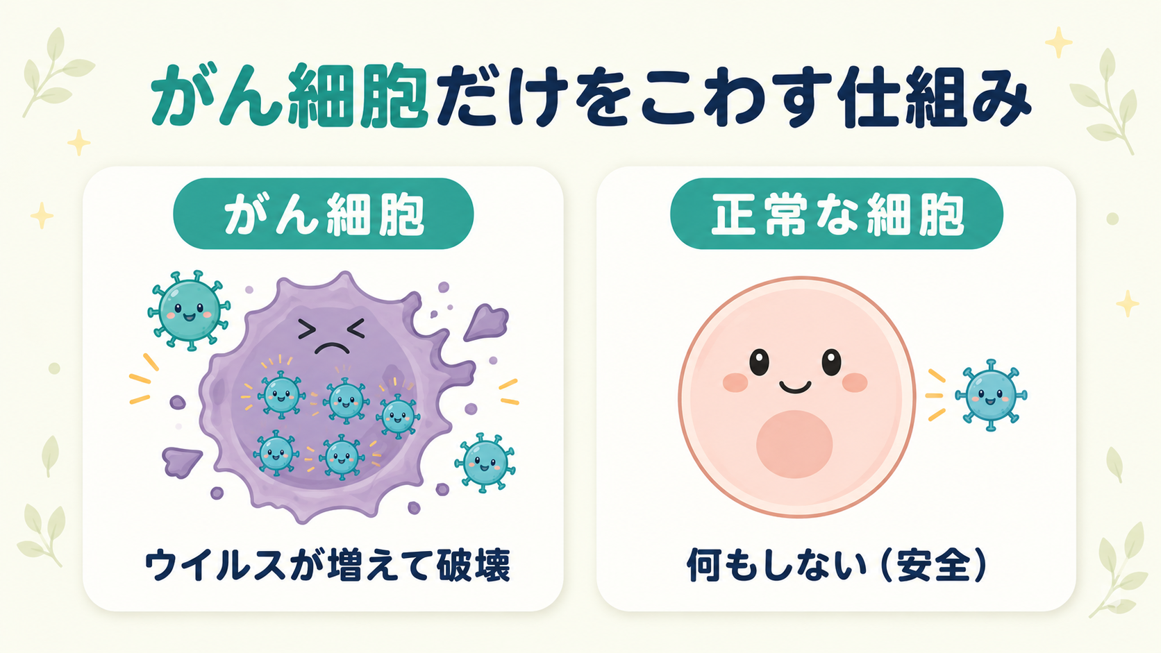 テロメライシンの仕組みの図。がん細胞の中だけでウイルスが増えて破壊し、正常細胞には何もしない