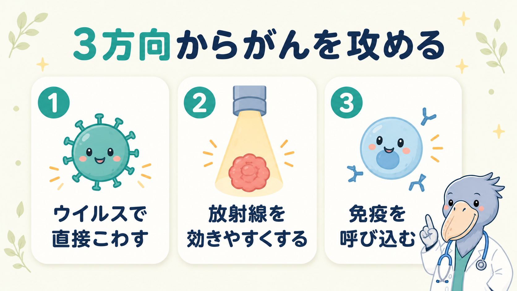 テロメライシンが3方向からがんを攻める図。ウイルスで壊す・放射線を効きやすくする・免疫を呼び込む