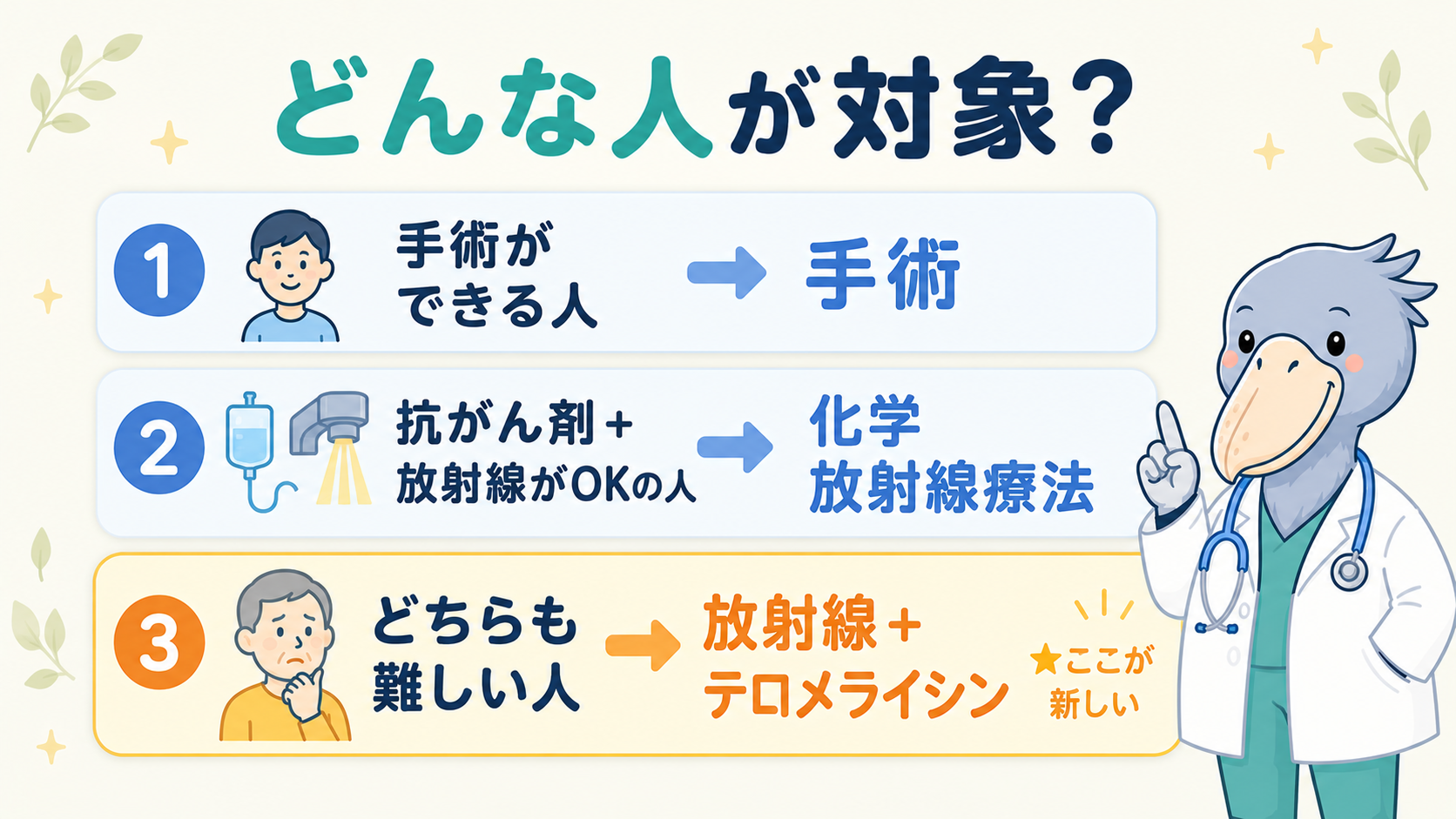 テロメライシンの対象患者の図。手術や化学放射線療法が難しい食道がん患者に放射線とテロメライシンの併用という新しい選択肢