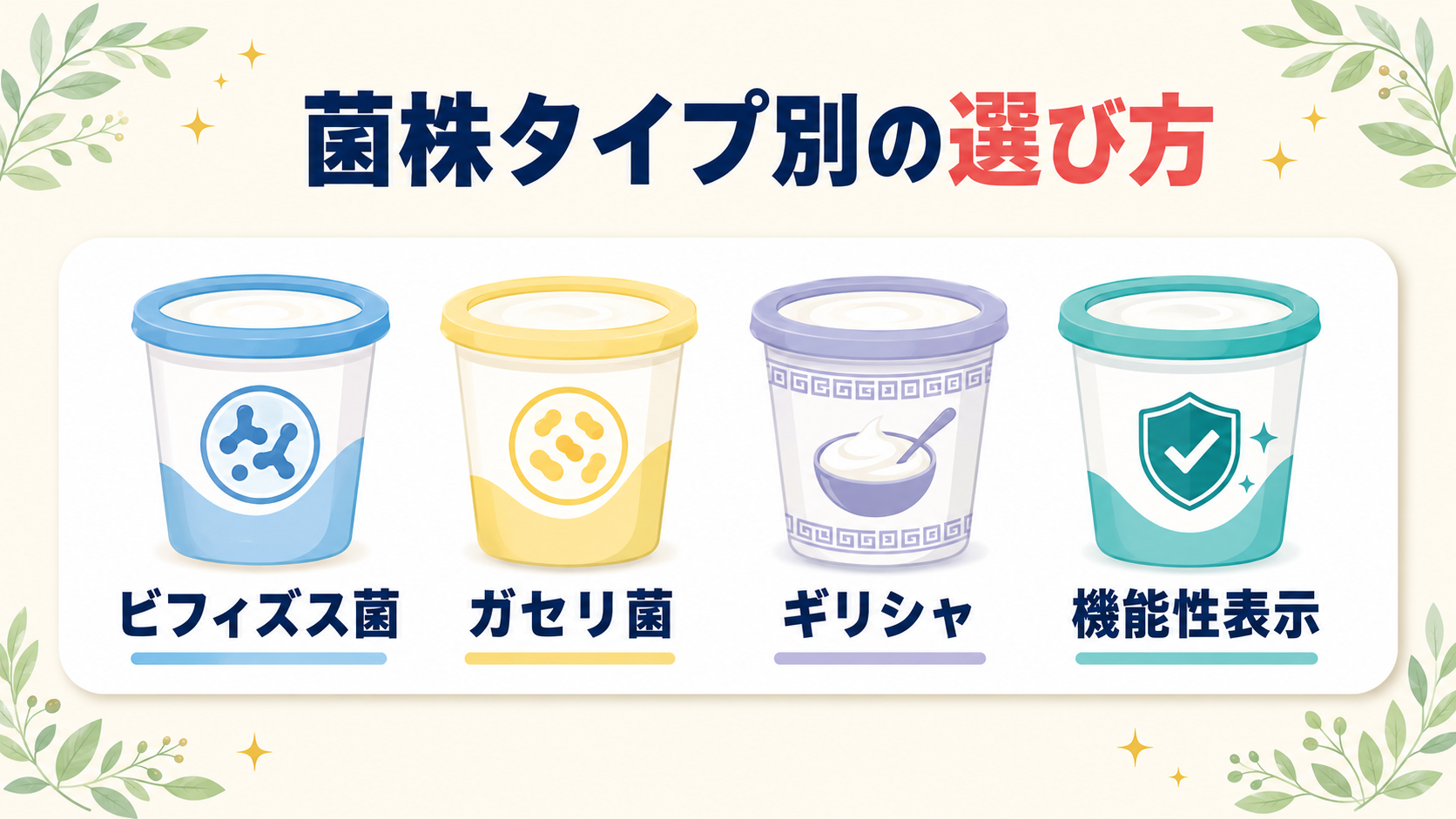 市販ヨーグルトの菌株タイプ別(ビフィズス菌・ガセリ菌・ギリシャ・機能性表示食品)の選び方を示した図