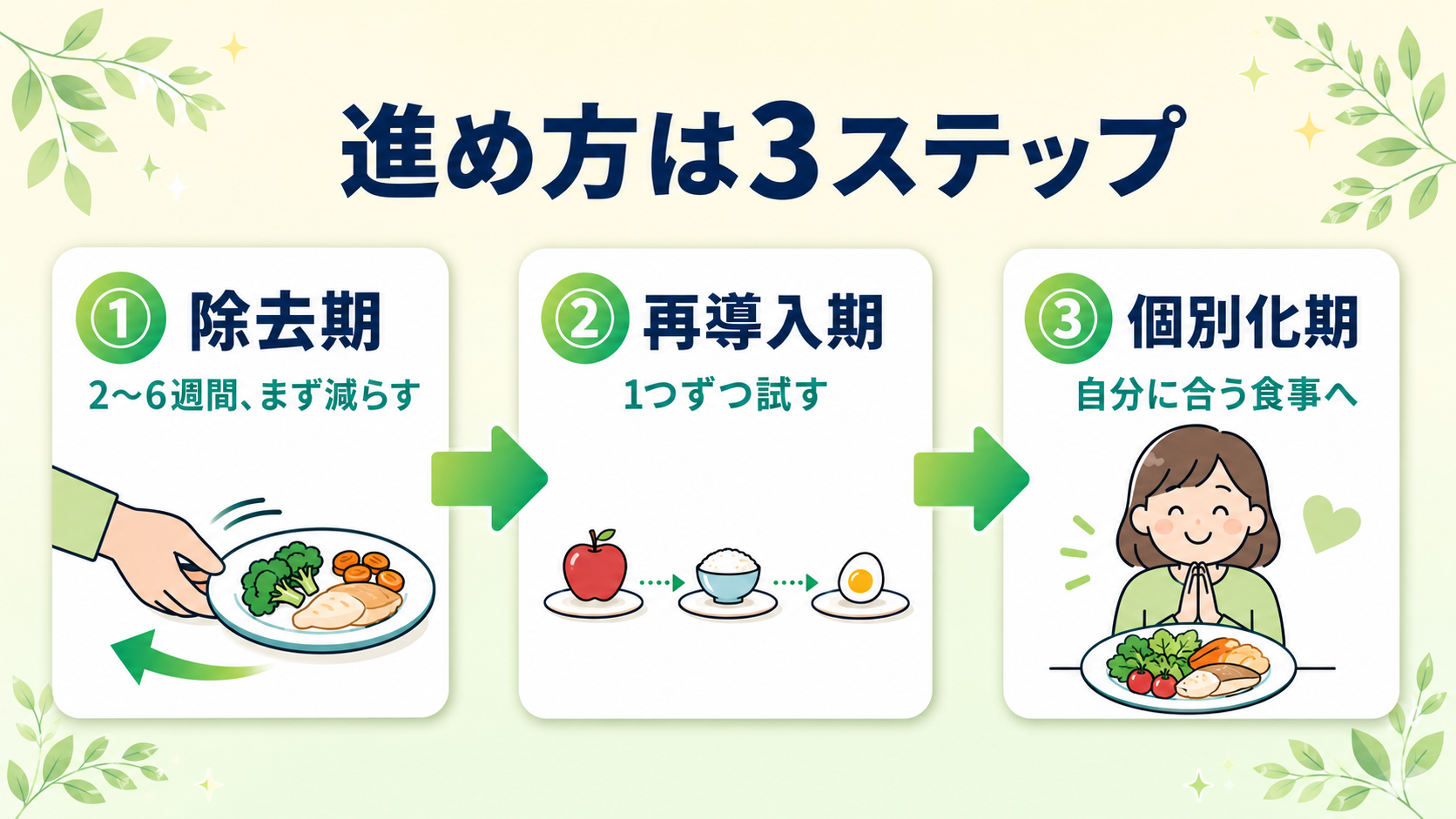 低FODMAP食の3ステップ。除去期・再導入期・個別化期の進め方を示した図