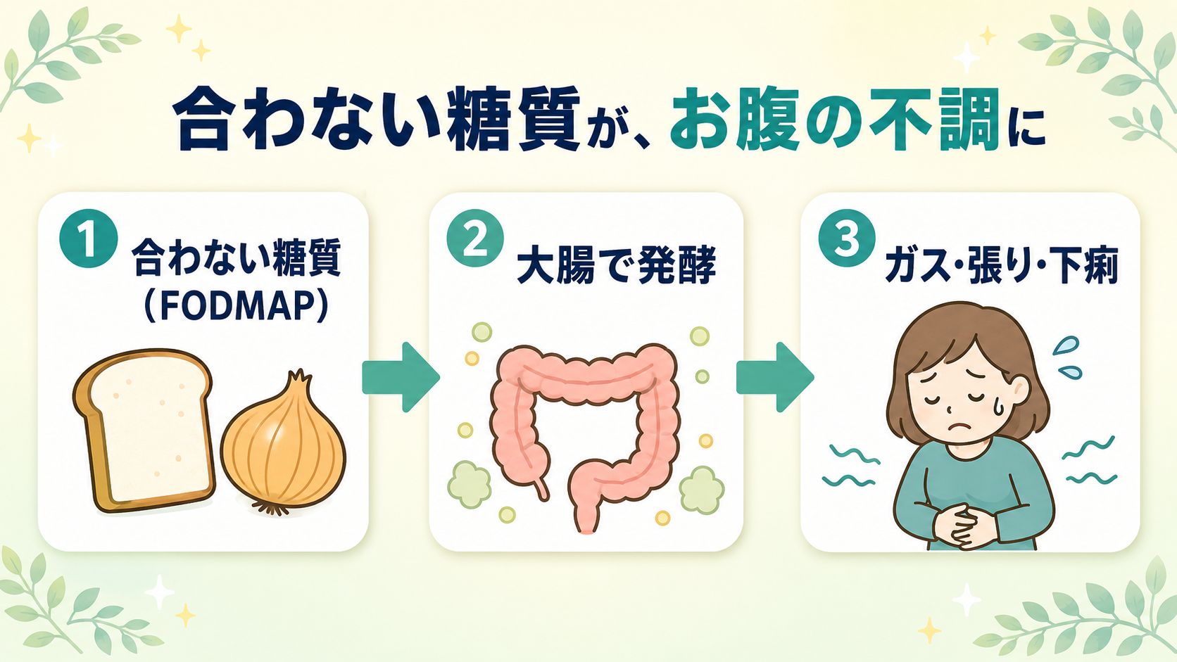 FODMAPが大腸で発酵してガスやお腹の張り、下痢を起こす仕組みの図解