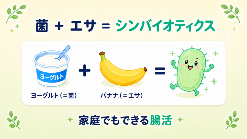 シンバイオティクスは菌（ヨーグルト）とエサ（バナナ）を組み合わせることだと示した足し算の図