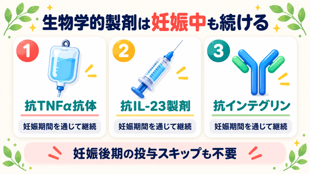 抗TNFα抗体・抗IL-23製剤・抗インテグリンのいずれも妊娠期間を通じて継続し、妊娠後期の投与スキップも不要であることを示した図