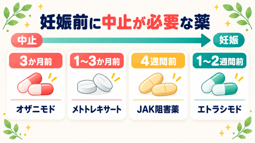 妊娠前に中止が必要な薬と休薬期間を示した図。メトトレキサートは1〜3か月前、オザニモドは3か月前、JAK阻害薬は4週間前、エトラシモドは1〜2週間前