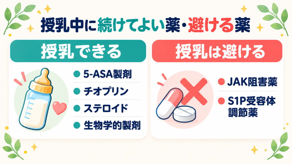 授乳中に続けてよい薬と避けるべき薬を比較した図。5-ASA製剤・チオプリン・ステロイド・生物学的製剤は授乳可能、JAK阻害薬とS1P受容体調節薬は避ける
